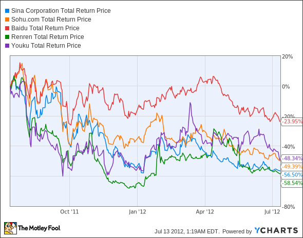 SINA Total Return Price Chart