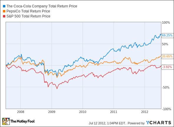 KO Total Return Price Chart