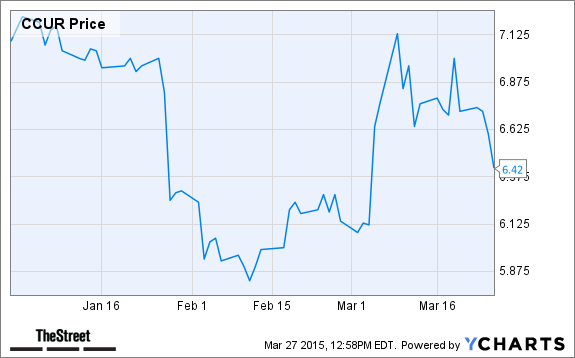 CCUR Chart