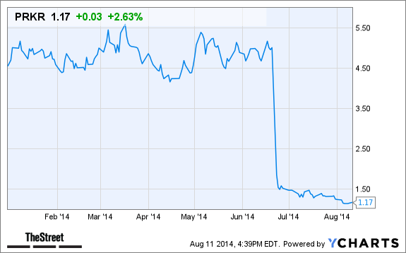 PRKR Chart