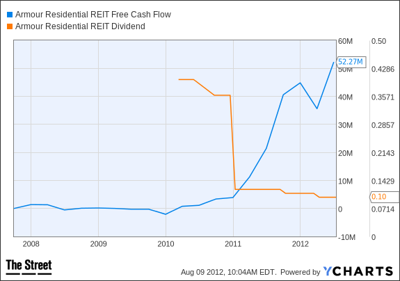 ARR Free Cash Flow Chart