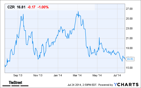 CZR Chart