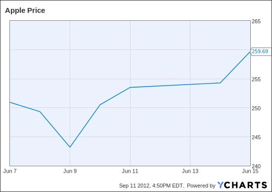 AAPL Chart