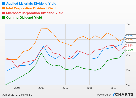 AMAT Dividend Yield Chart