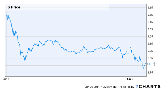 S Price Chart