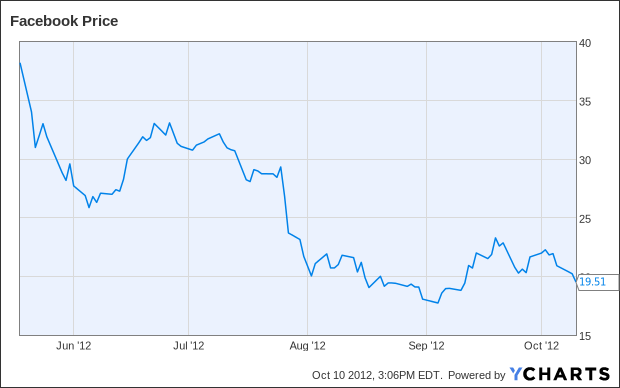 FB Chart