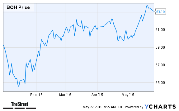 BOH Chart