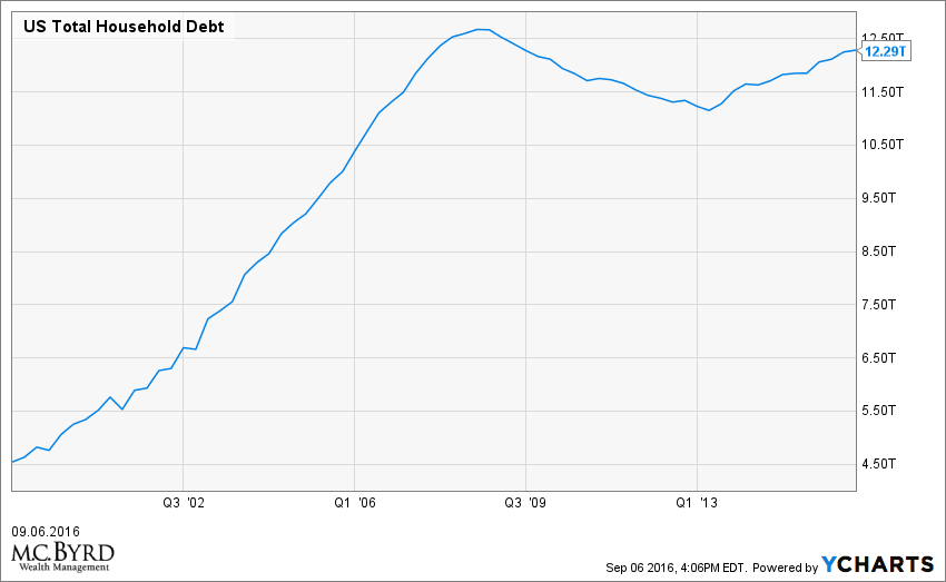 US Total Household Debt Chart