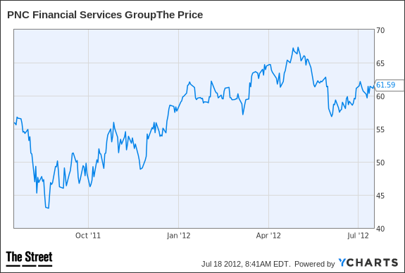 PNC Chart