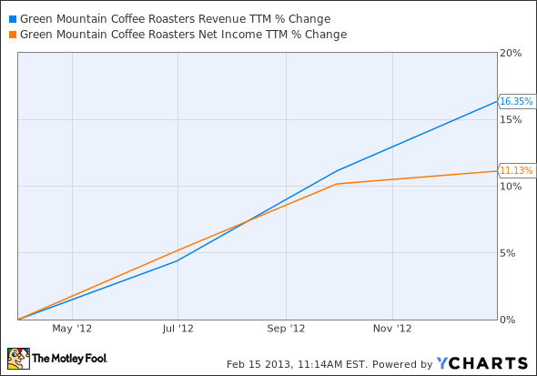 GMCR Revenue TTM Chart