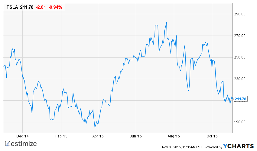 TSLA Chart