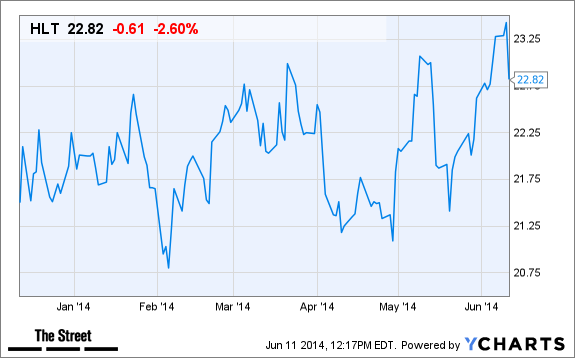 HLT Chart