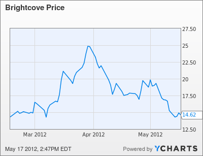 BCOV Chart
