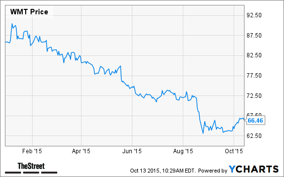 WMT Chart