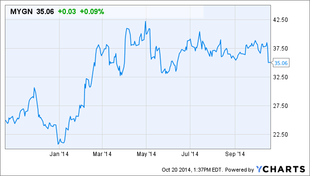 MYGN Chart