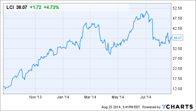 LCI Chart