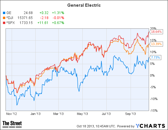 GE Chart