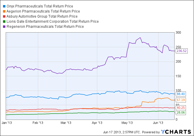 ONXX Total Return Price Chart