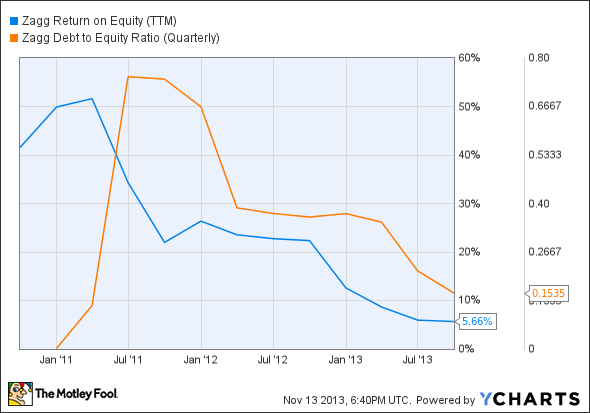 ZAGG Return on Equity (TTM) Chart