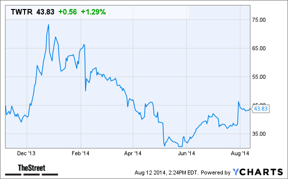 TWTR Chart