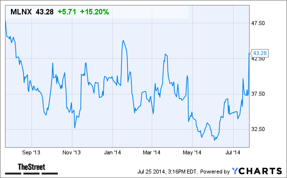 MLNX Chart