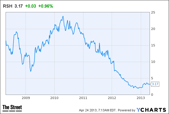 RSH Chart