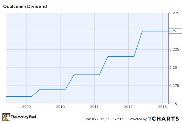 QCOM Dividend Chart