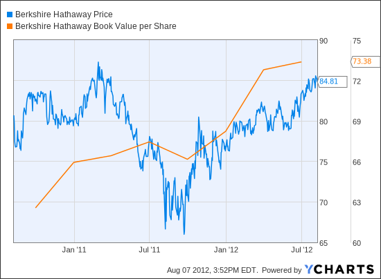 Berkshire Hathaway B Chart