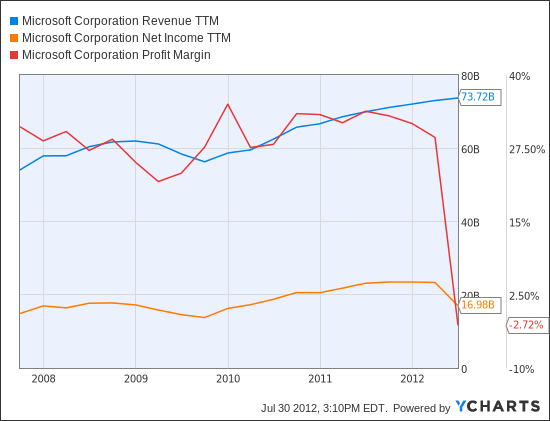 MSFT Revenue TTM Chart