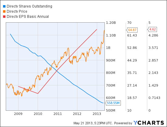 DTV Shares Outstanding Chart