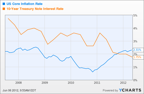 US Core Inflation Rate Chart