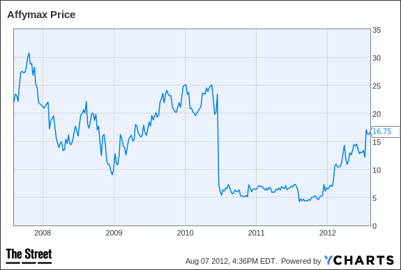 AFFY Chart