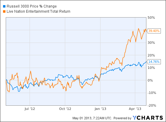 Ytd Chart