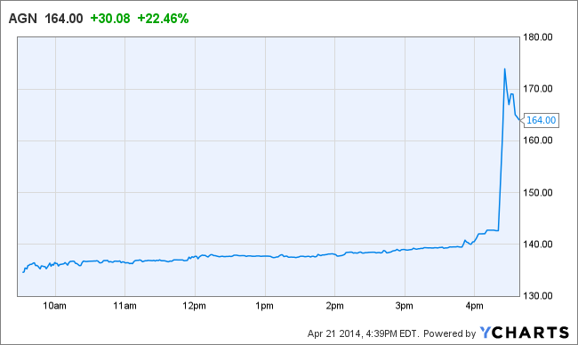 AGN Chart