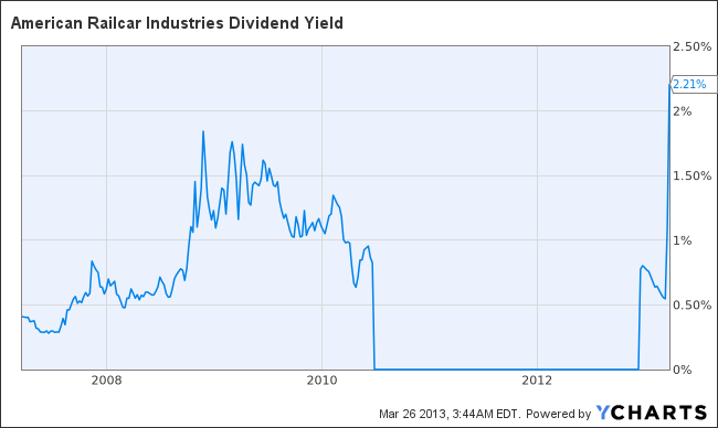 ARII Dividend Yield Chart