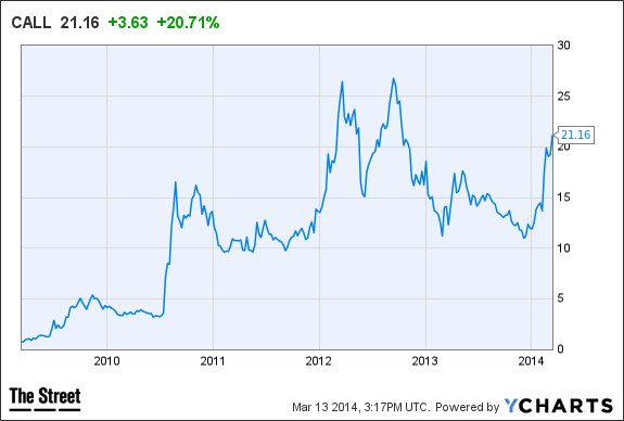 CALL Chart