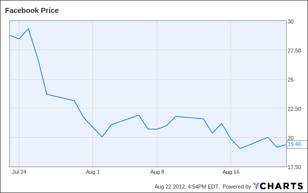 FB Chart