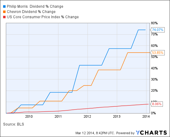 PM Dividend Chart