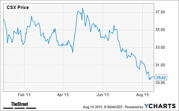 CSX Chart