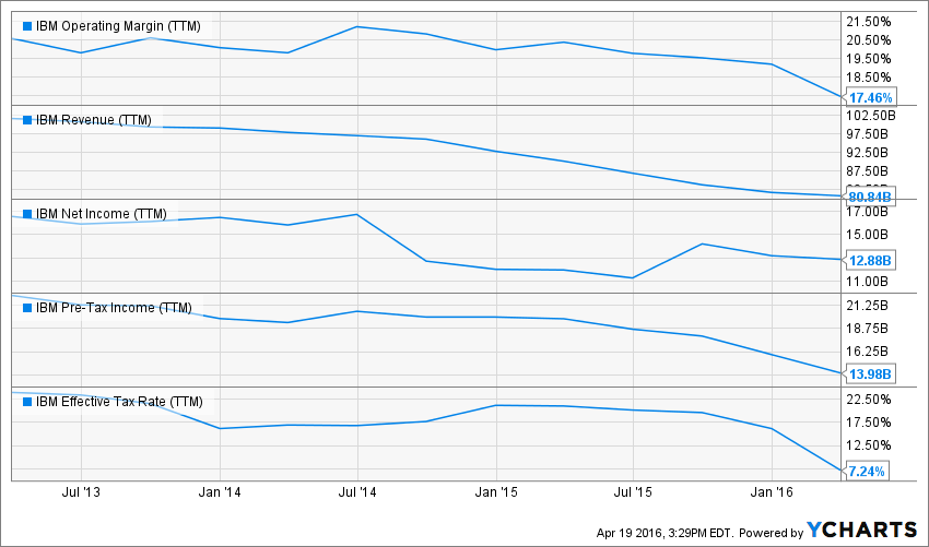 IBM Operating Margin (TTM) Chart