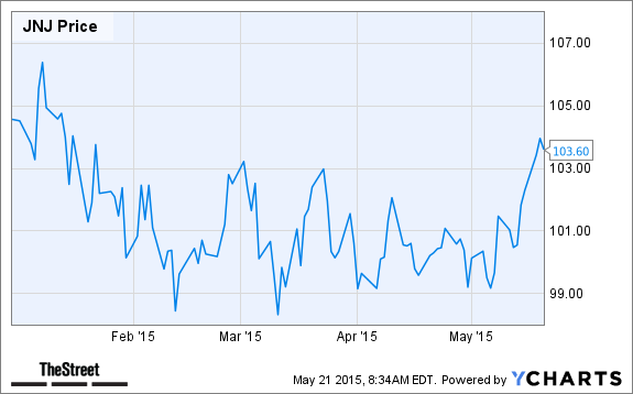 JNJ Chart
