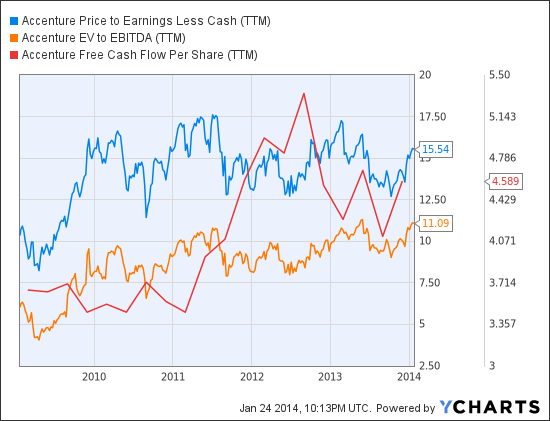 ACN Price to Earnings Less Cash (TTM) Chart