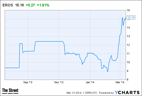 EROS Chart