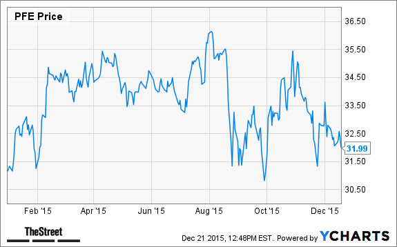 PFE Chart