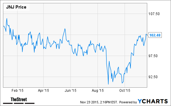 JNJ Chart