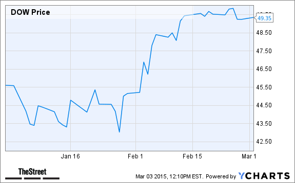 DOW Chart