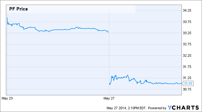 PF Chart
