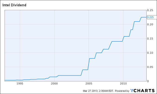 INTC Dividend Chart