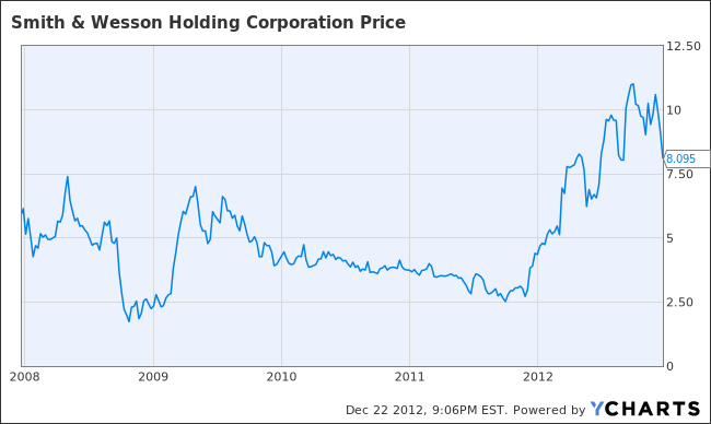 SWHC Chart