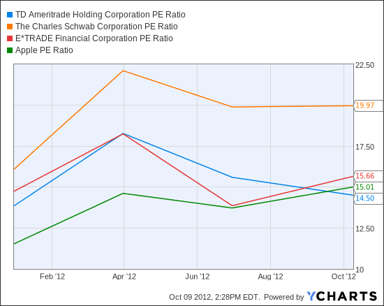 AMTD PE Ratio Chart
